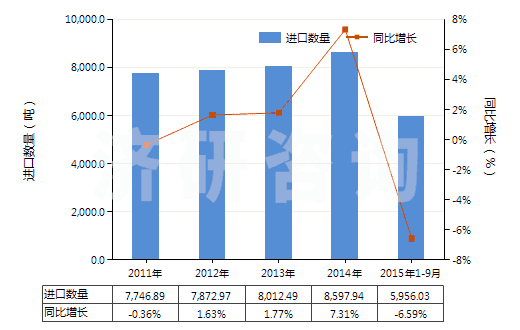 2011-2015年9月中國零售包裝每件凈重≤1kg的膠(HS35061000)進(jìn)口量及增速統(tǒng)計(jì)